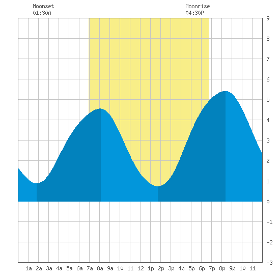 Pine Island tide chart for Thursday, October 2, 2025