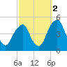 Pine Island tide chart for Thursday, October 2, 2025