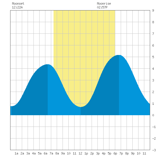 Pine Island tide chart for Thursday, October 30, 2025
