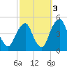 Pine Island tide chart for Friday, October 3, 2025