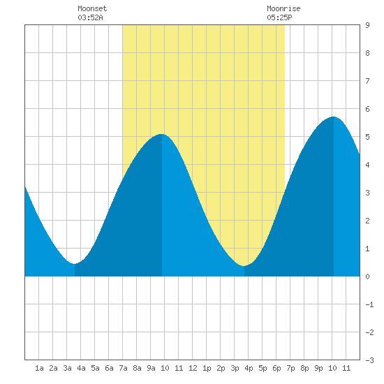 Pine Island tide chart for Saturday, October 4, 2025