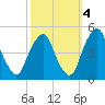 Pine Island tide chart for Saturday, October 4, 2025