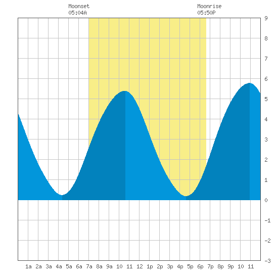 Pine Island tide chart for Sunday, October 5, 2025