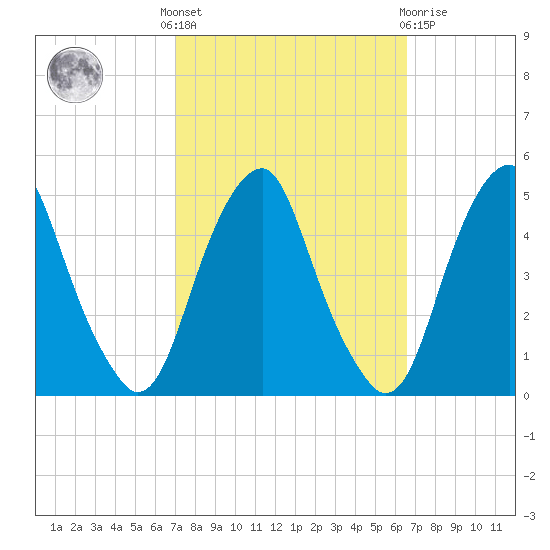 Pine Island tide chart for Monday, October 6, 2025