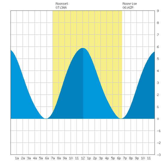 Pine Island tide chart for Tuesday, October 7, 2025