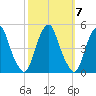 Pine Island tide chart for Tuesday, October 7, 2025