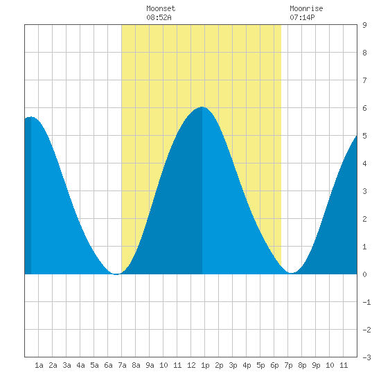 Pine Island tide chart for Wednesday, October 8, 2025