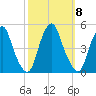 Pine Island tide chart for Wednesday, October 8, 2025