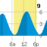 Pine Island tide chart for Thursday, October 9, 2025