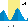 Pine Island tide chart for Monday, November 10, 2025