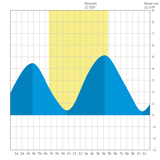 Pine Island tide chart for Tuesday, November 11, 2025
