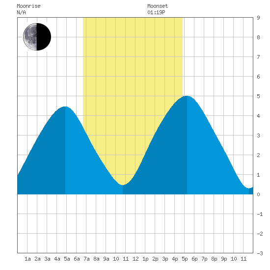 Pine Island tide chart for Wednesday, November 12, 2025