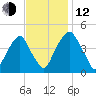 Pine Island tide chart for Wednesday, November 12, 2025