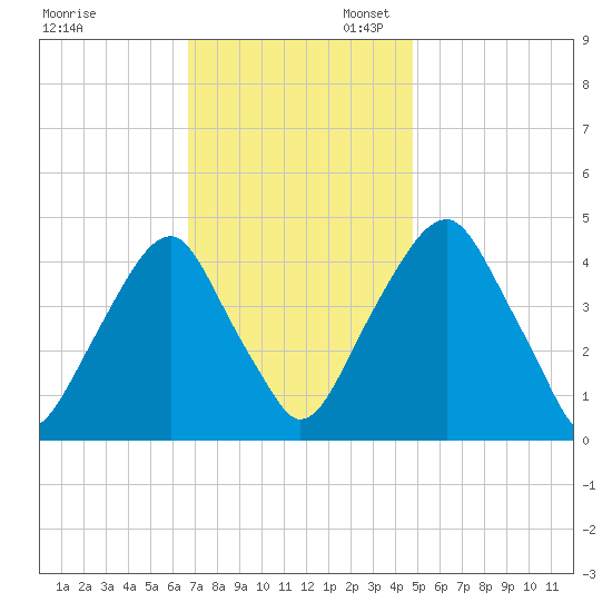 Pine Island tide chart for Thursday, November 13, 2025