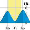 Pine Island tide chart for Thursday, November 13, 2025