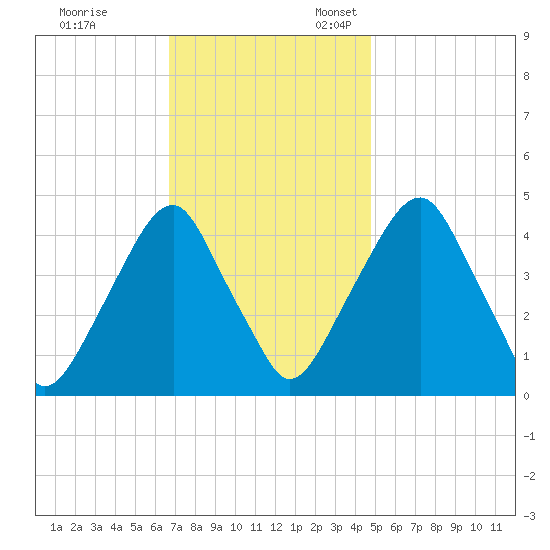 Pine Island tide chart for Friday, November 14, 2025