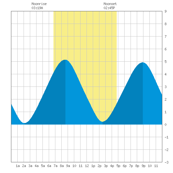Pine Island tide chart for Sunday, November 16, 2025