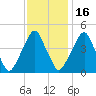 Pine Island tide chart for Sunday, November 16, 2025