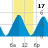 Pine Island tide chart for Monday, November 17, 2025