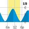 Pine Island tide chart for Wednesday, November 19, 2025