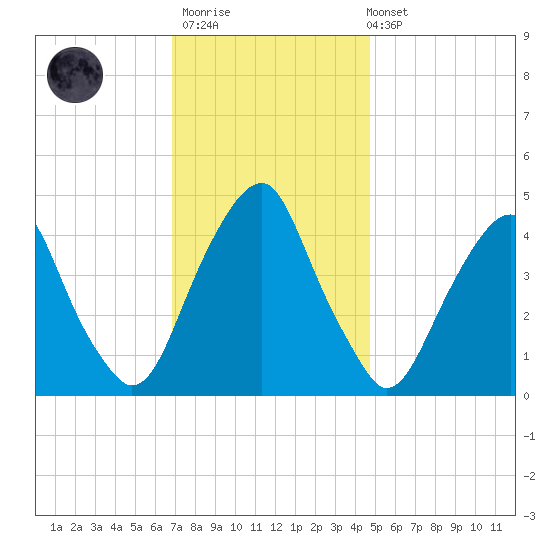 Pine Island tide chart for Thursday, November 20, 2025