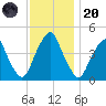 Pine Island tide chart for Thursday, November 20, 2025