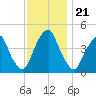 Pine Island tide chart for Friday, November 21, 2025