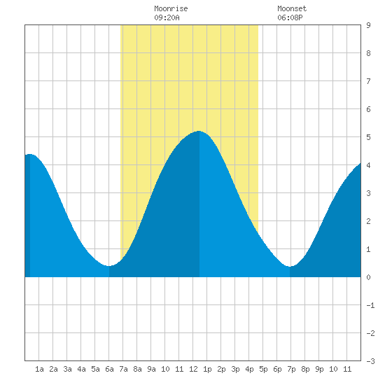 Pine Island tide chart for Saturday, November 22, 2025