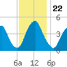 Pine Island tide chart for Saturday, November 22, 2025