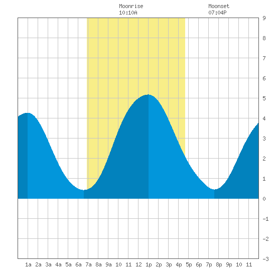 Pine Island tide chart for Sunday, November 23, 2025