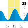 Pine Island tide chart for Sunday, November 23, 2025