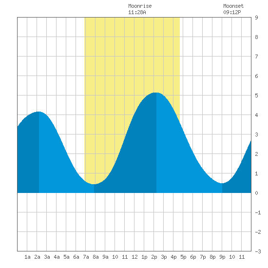 Pine Island tide chart for Tuesday, November 25, 2025