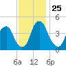 Pine Island tide chart for Tuesday, November 25, 2025