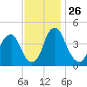Pine Island tide chart for Wednesday, November 26, 2025