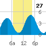 Pine Island tide chart for Thursday, November 27, 2025