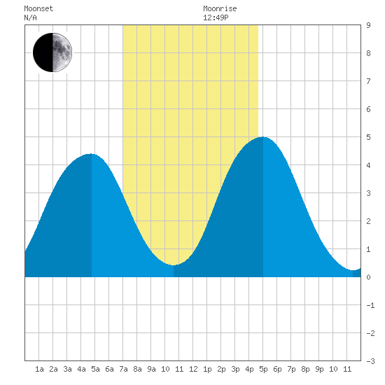 Pine Island tide chart for Friday, November 28, 2025