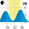 Pine Island tide chart for Friday, November 28, 2025