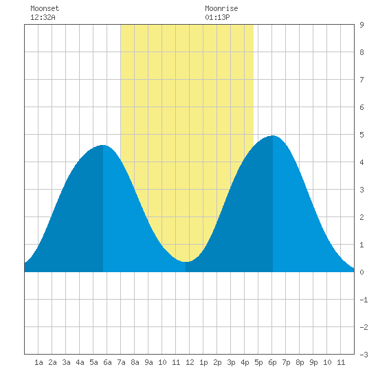 Pine Island tide chart for Saturday, November 29, 2025