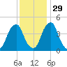 Pine Island tide chart for Saturday, November 29, 2025
