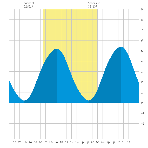 Pine Island tide chart for Sunday, November 2, 2025