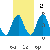Pine Island tide chart for Sunday, November 2, 2025