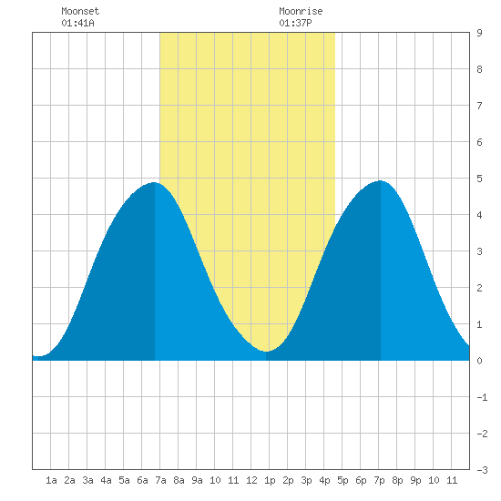 Pine Island tide chart for Sunday, November 30, 2025