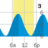 Pine Island tide chart for Monday, November 3, 2025