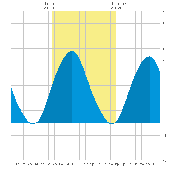 Pine Island tide chart for Tuesday, November 4, 2025