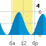 Pine Island tide chart for Tuesday, November 4, 2025