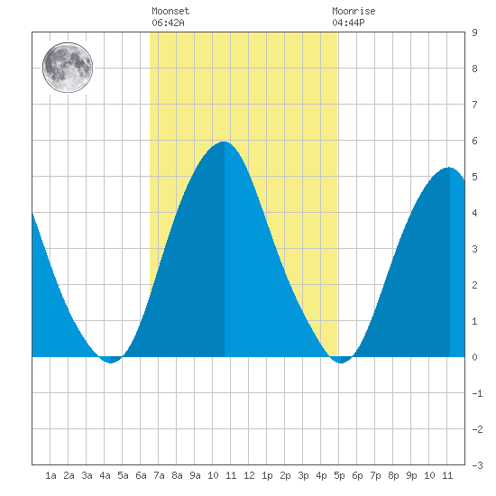 Pine Island tide chart for Wednesday, November 5, 2025