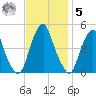 Pine Island tide chart for Wednesday, November 5, 2025