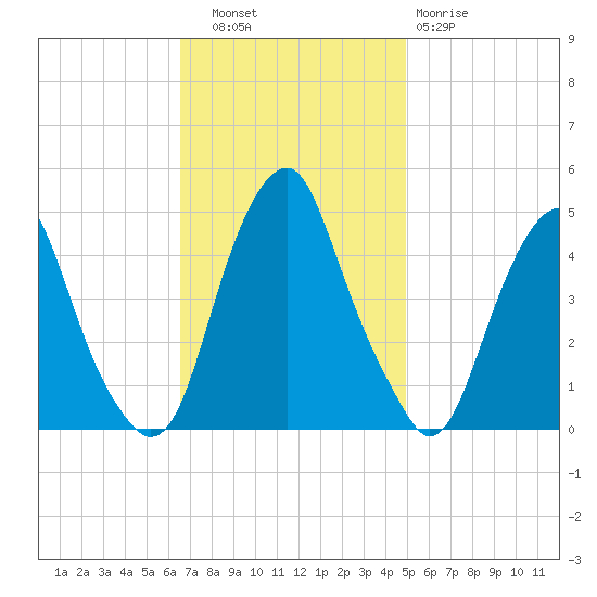 Pine Island tide chart for Thursday, November 6, 2025