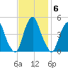 Pine Island tide chart for Thursday, November 6, 2025