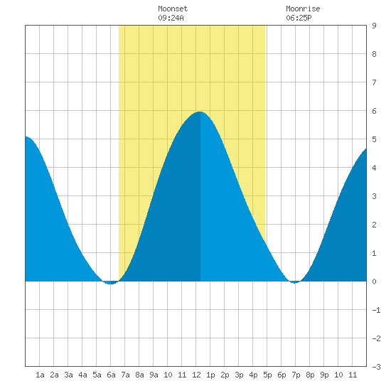 Pine Island tide chart for Friday, November 7, 2025